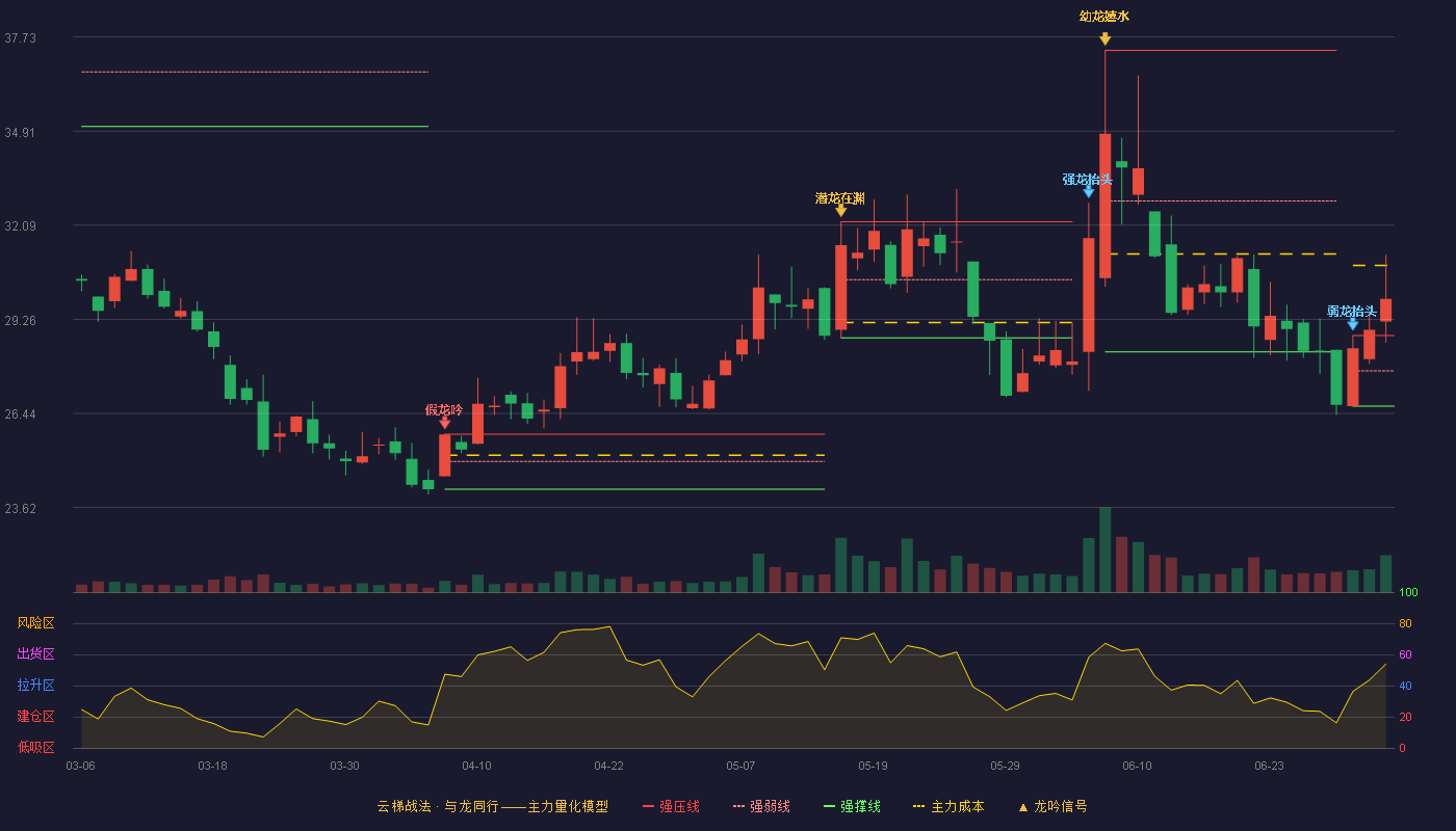 鼎智科技(920593)云梯战法K线图 - 强压线28.78 强弱线27.72 强撑线26.66 加速区