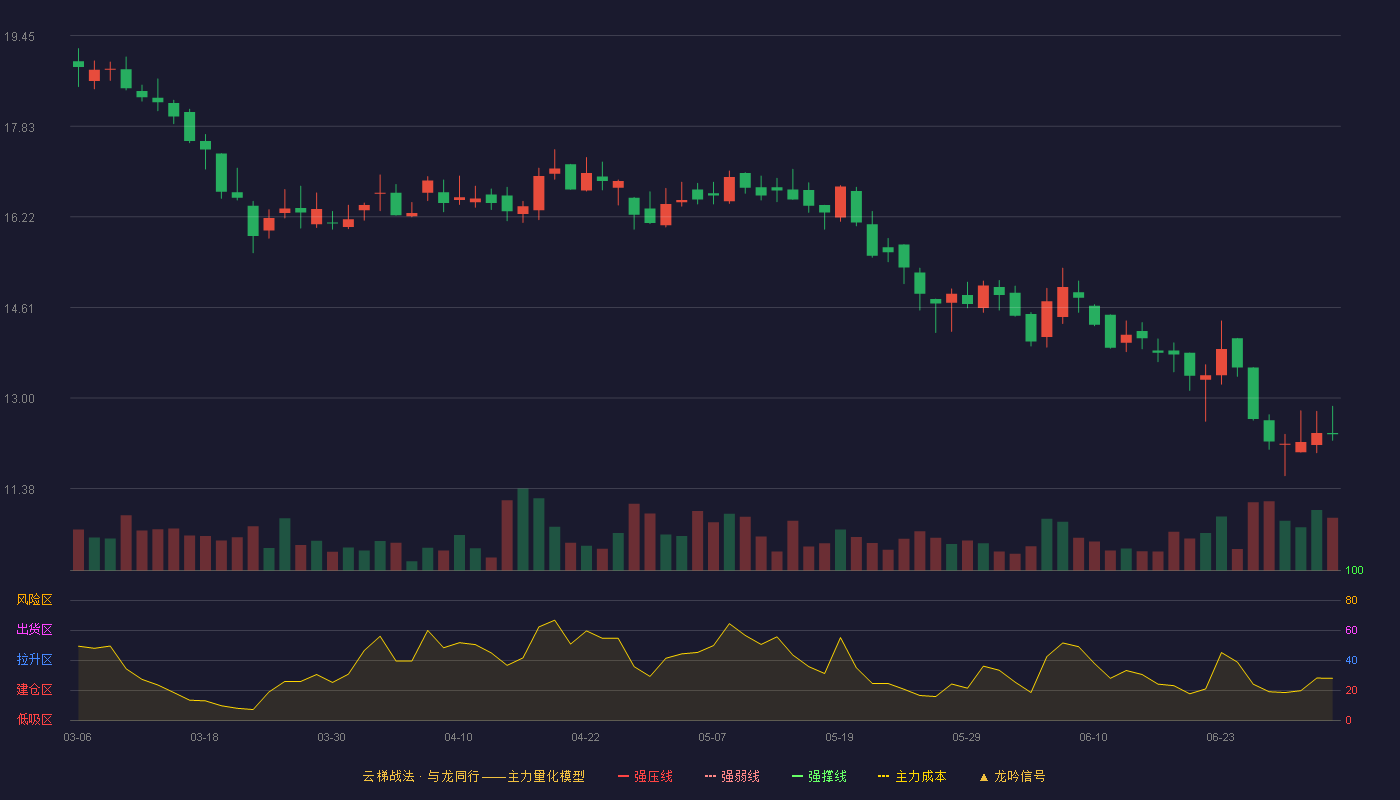 丰安股份(920608)云梯战法K线图 - 强压线27.00 强弱线25.76 强撑线24.52 破位区