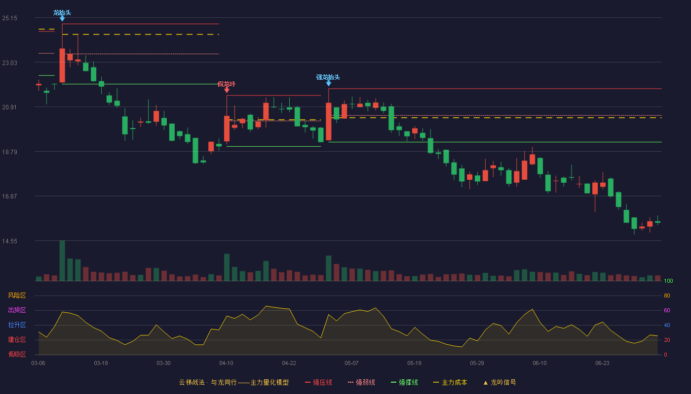 力王股份(920627)云梯战法K线图 - 强压线21.77 强弱线20.50 强撑线19.23 破位区