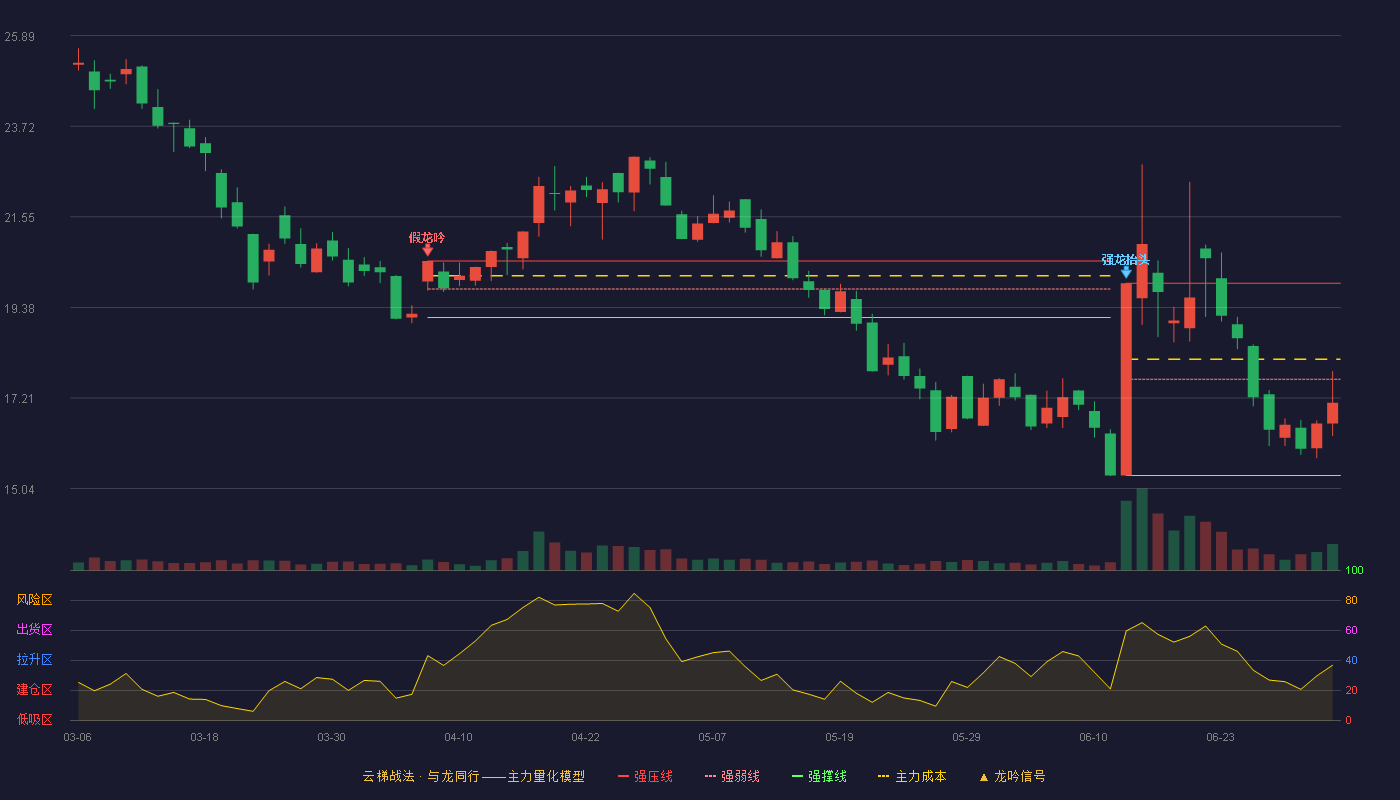 新威凌(920634)云梯战法K线图 - 强压线19.96 强弱线17.66 强撑线15.36 弱势区