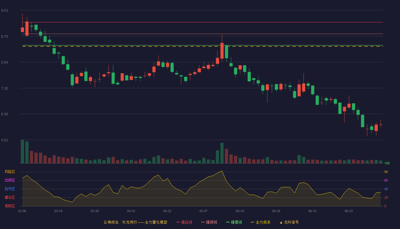 晨光电缆(920639)云梯战法K线图 - 强压线9.18 强弱线8.85 强撑线8.52 破位区