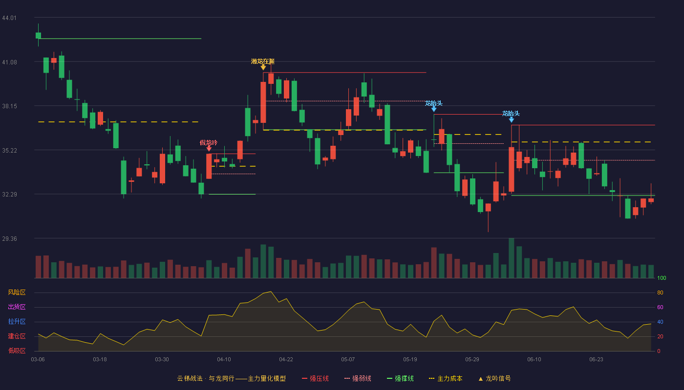 富士达(920640)云梯战法K线图 - 强压线36.87 强弱线34.53 强撑线32.19 破位区