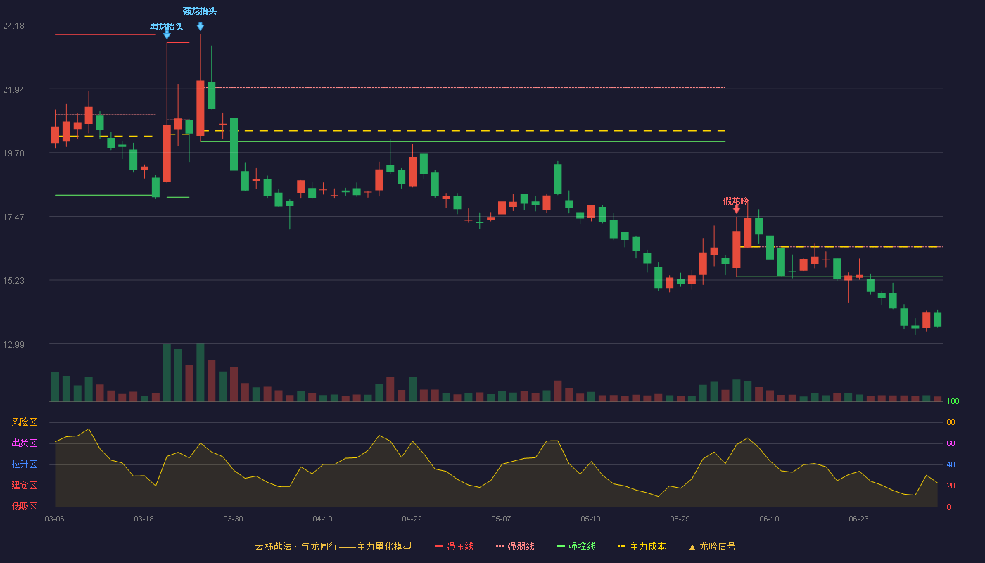 格利尔(920641)云梯战法K线图 - 强压线17.44 强弱线16.40 强撑线15.35 破位区