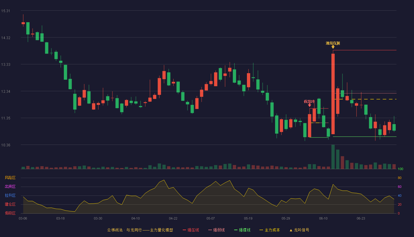 通易航天(920642)云梯战法K线图 - 强压线13.85 强弱线12.26 强撑线10.66 弱势区