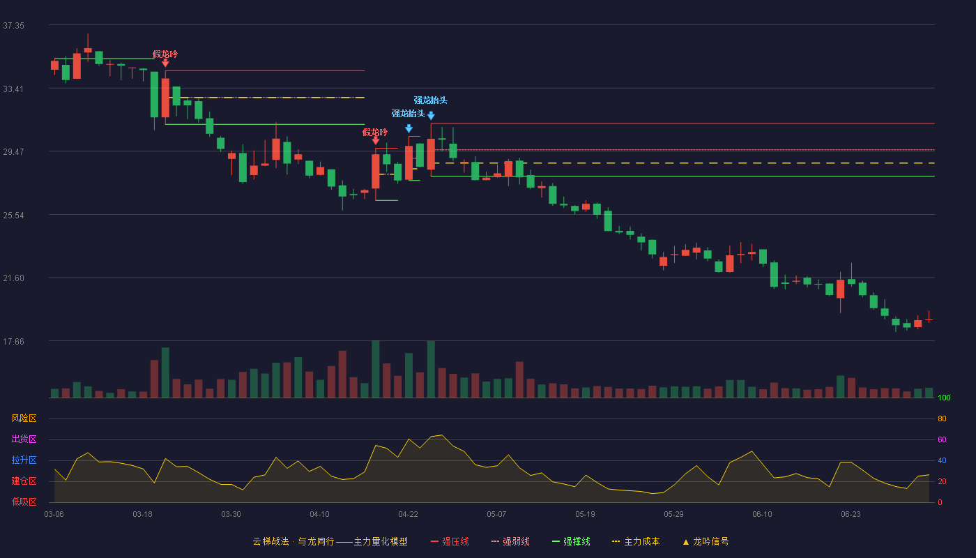 天罡股份(920651)云梯战法K线图 - 强压线31.20 强弱线29.56 强撑线27.91 破位区