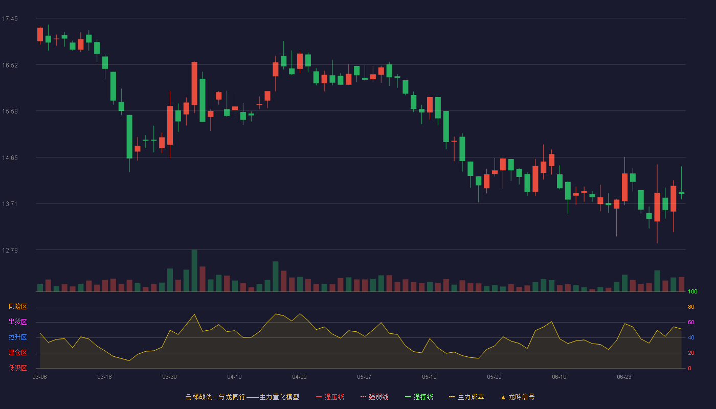 海昇药业(920656)云梯战法K线图 - 强压线21.99 强弱线20.66 强撑线19.33 破位区