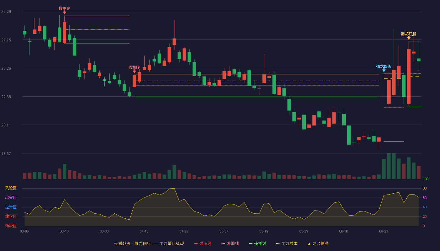 方盛股份(920662)云梯战法K线图 - 强压线27.60 强弱线24.70 强撑线21.79 强势区