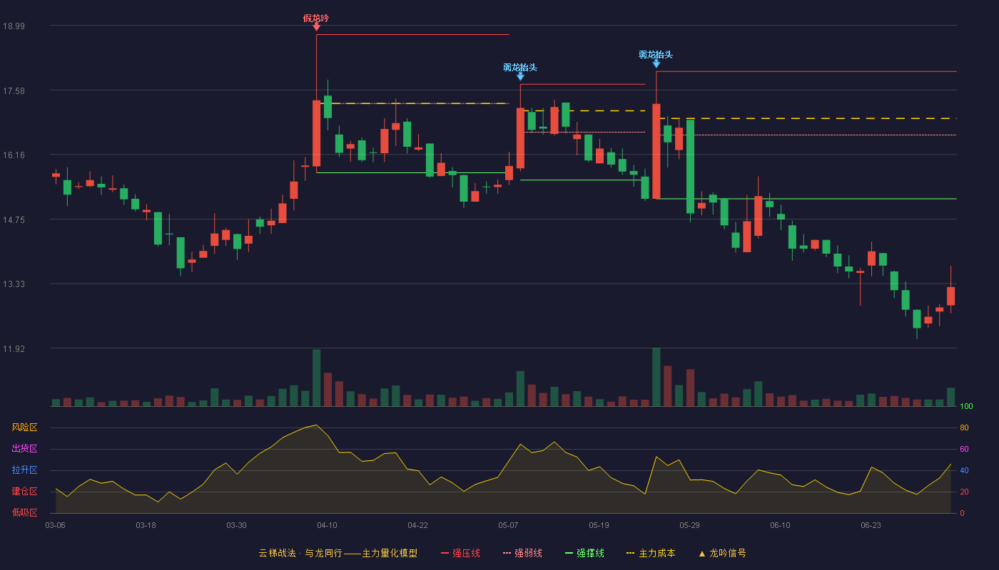 明阳科技(920663)云梯战法K线图 - 强压线17.98 强弱线16.59 强撑线15.19 破位区