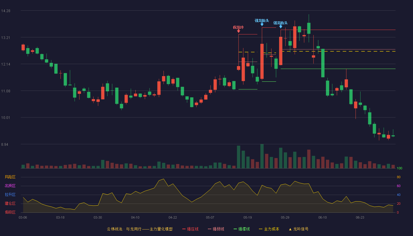科强股份(920665)云梯战法K线图 - 强压线13.51 强弱线12.73 强撑线11.95 破位区