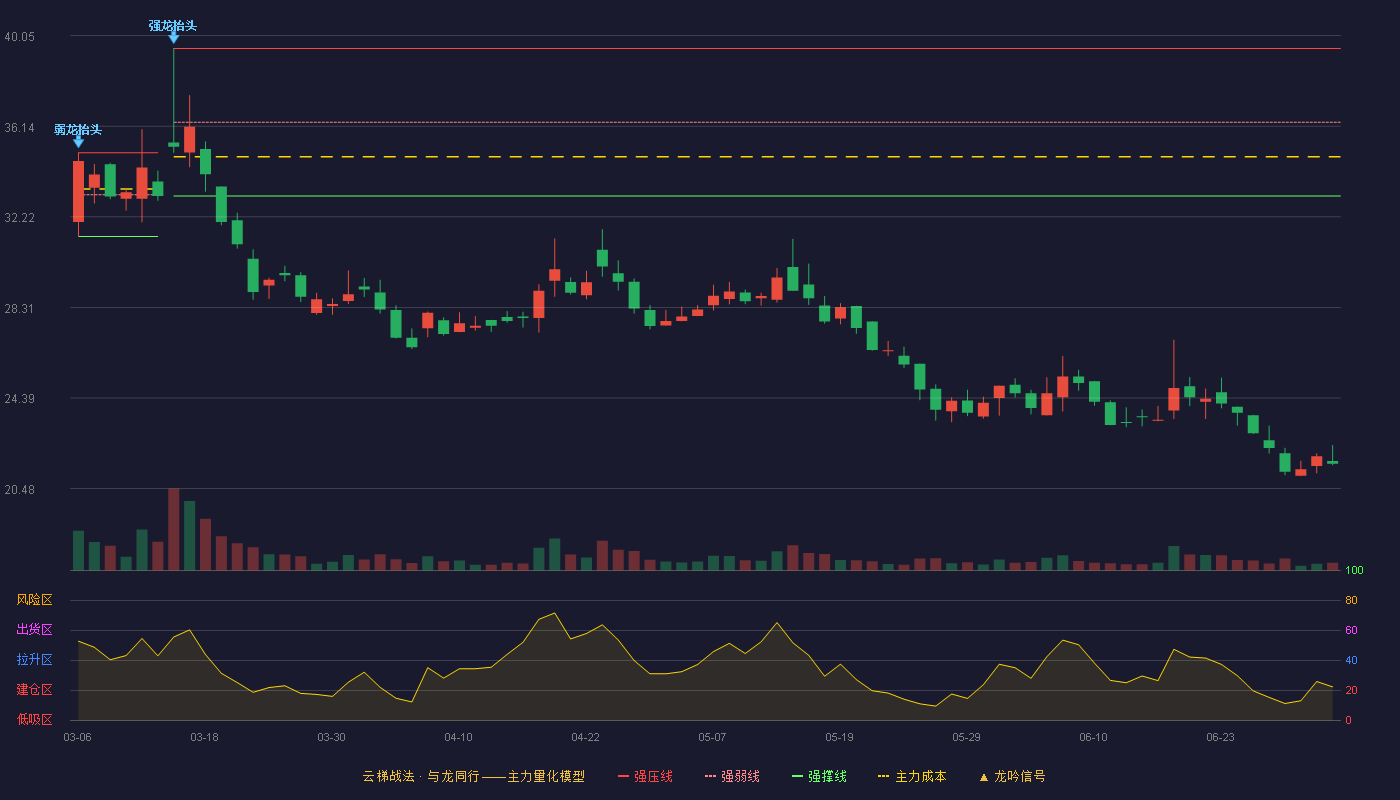 克莱特(920689)云梯战法K线图 - 强压线39.50 强弱线36.31 强撑线33.12 破位区
