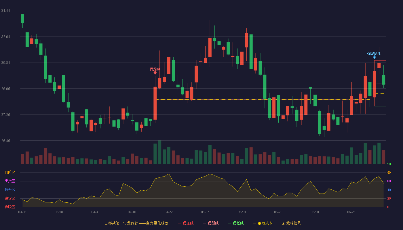阿为特(920693)云梯战法K线图 - 强压线30.98 强弱线29.40 强撑线27.81 弱势区