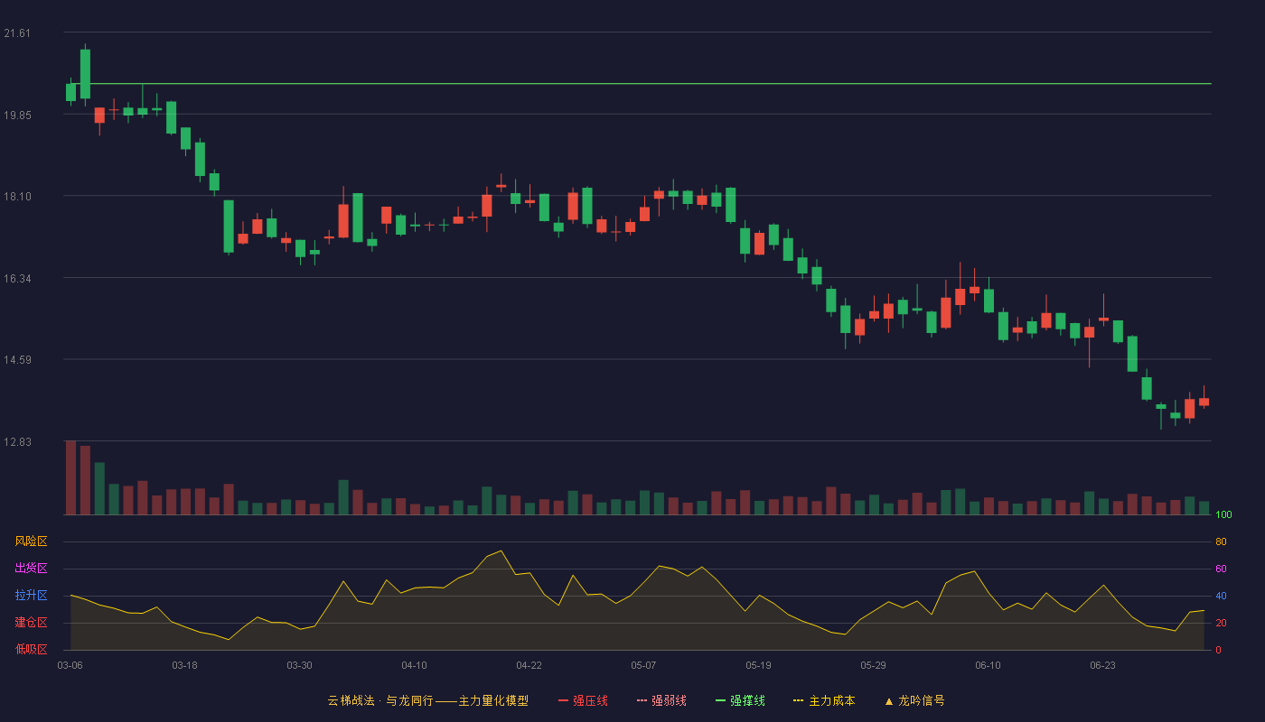 中裕科技(920694)云梯战法K线图 - 强压线24.07 强弱线22.29 强撑线20.50 破位区