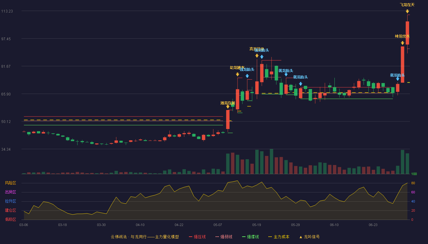 海达尔(920699)云梯战法K线图 - 强压线111.00 强弱线91.61 强撑线72.22 加速区