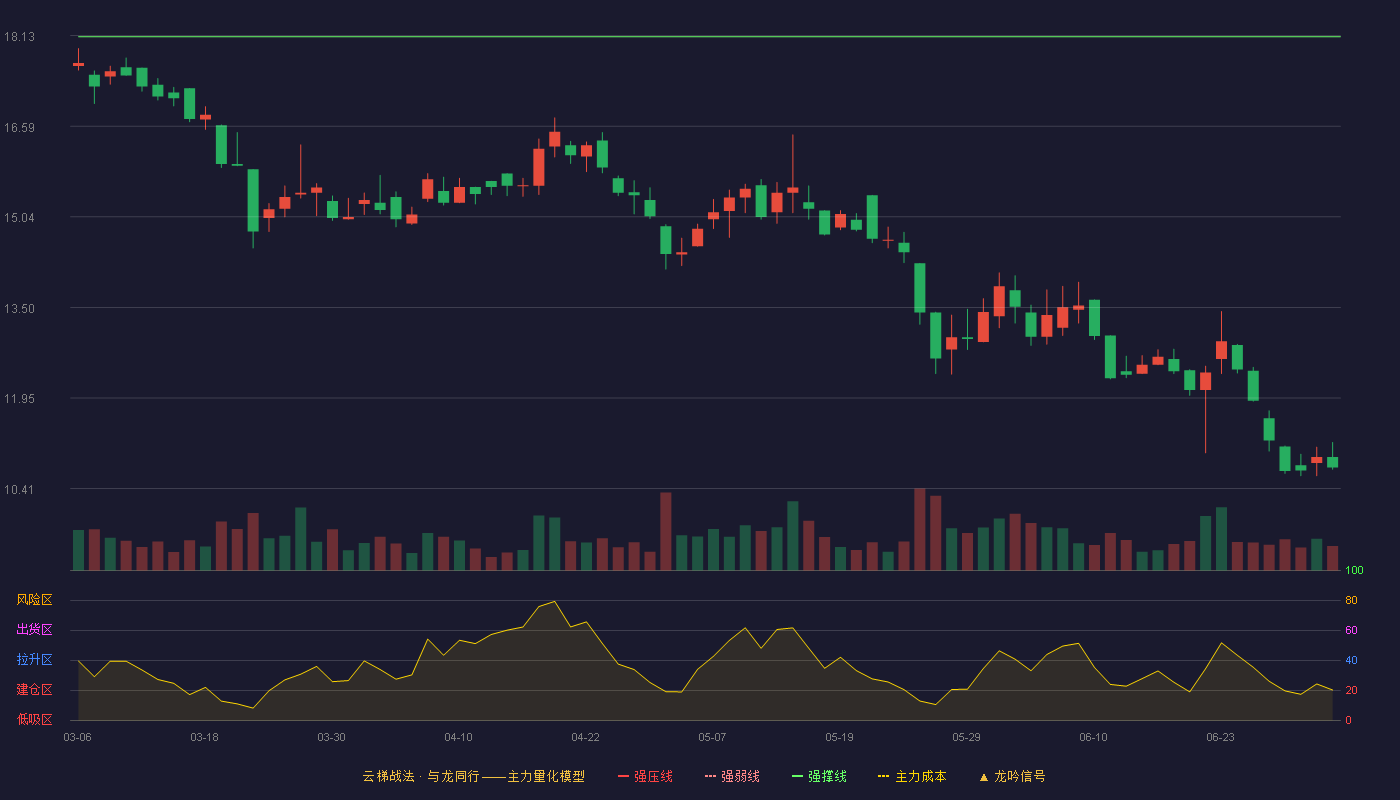 豪声电子(920701)云梯战法K线图 - 强压线19.88 强弱线19.00 强撑线18.11 破位区