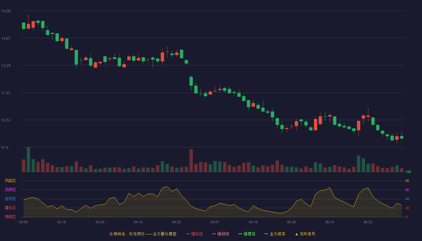 广厦环能(920703)云梯战法K线图 - 强压线17.97 强弱线17.13 强撑线16.29 破位区
