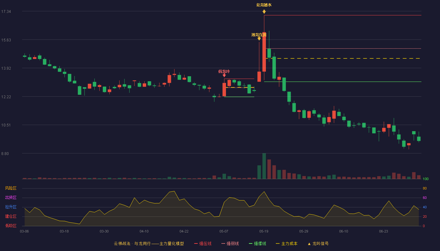 合肥高科(920718)云梯战法K线图 - 强压线17.10 强弱线15.10 强撑线13.10 破位区