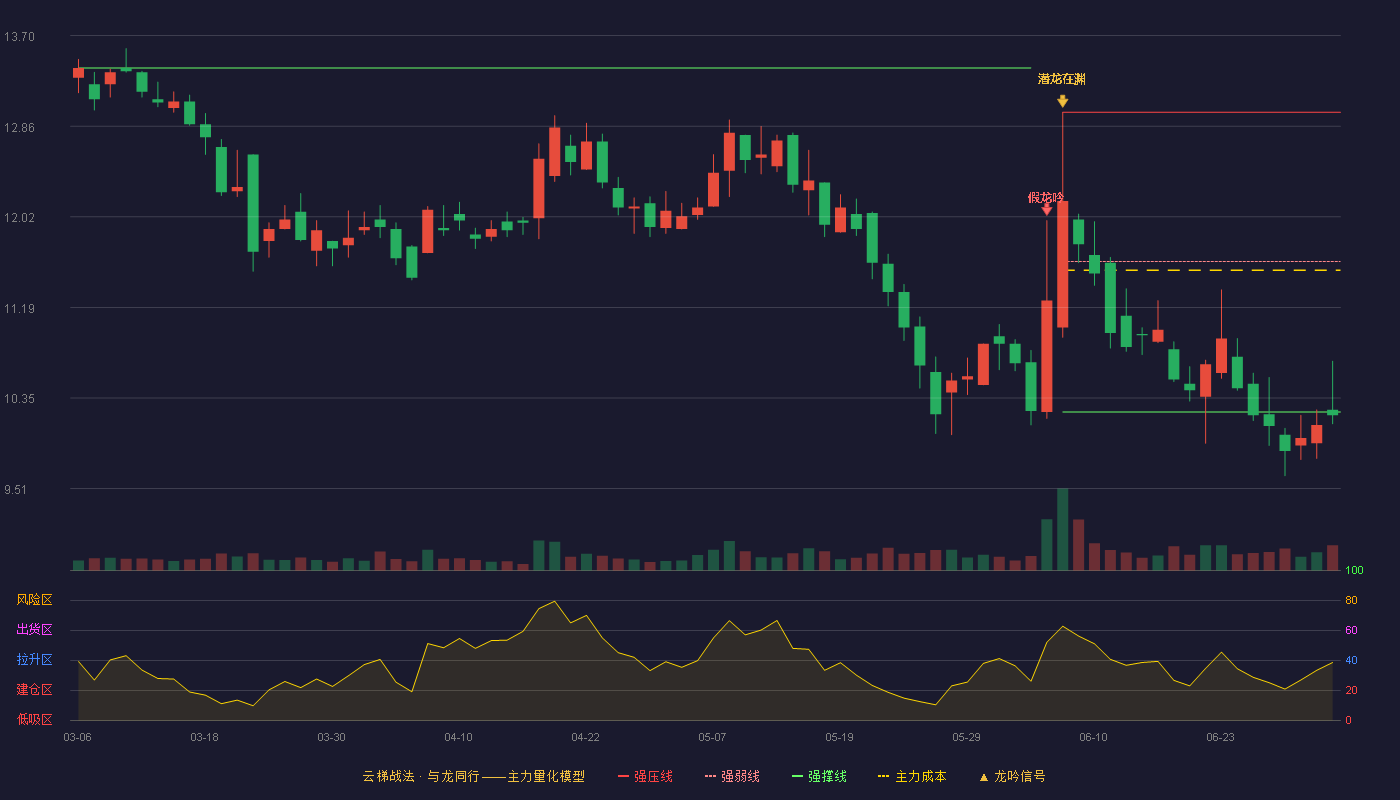 吉冈精密(920720)云梯战法K线图 - 强压线12.99 强弱线11.61 强撑线10.22 破位区