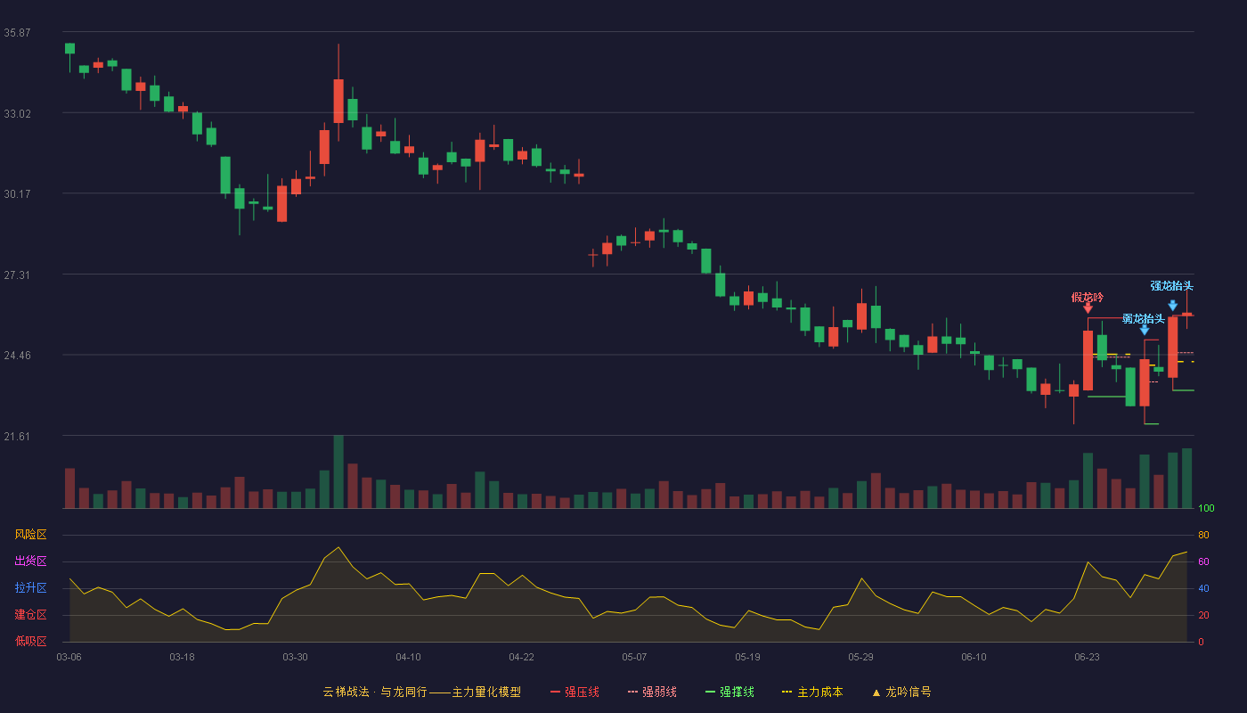 德源药业(920735)云梯战法K线图 - 强压线25.85 强弱线24.53 强撑线23.20 加速区