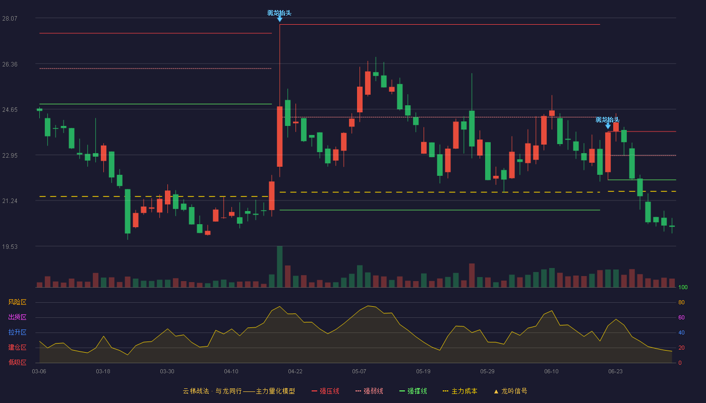 惠同新材(920751)云梯战法K线图 - 强压线23.82 强弱线22.92 强撑线22.01 破位区