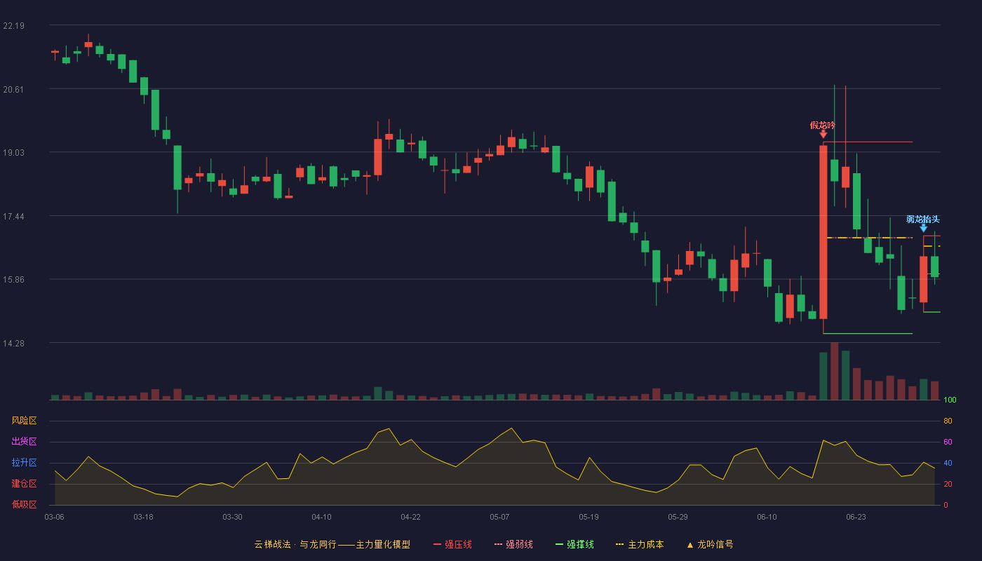 天纺标(920753)云梯战法K线图 - 强压线16.94 强弱线15.99 强撑线15.04 弱势区