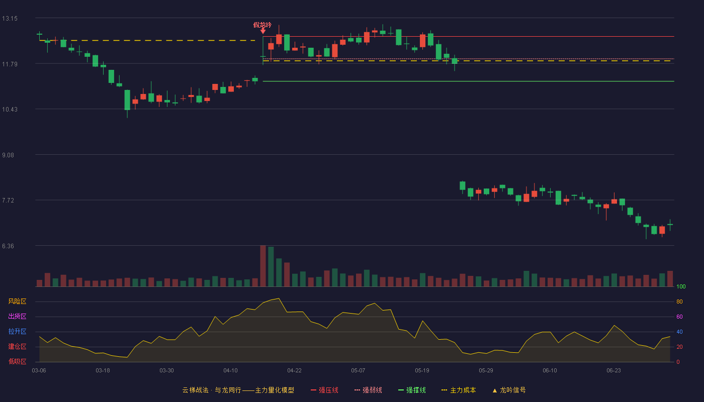 拾比佰(920768)云梯战法K线图 - 强压线12.60 强弱线11.93 强撑线11.26 破位区