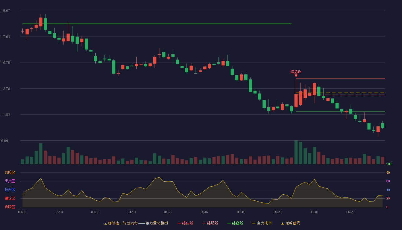艾能聚(920770)云梯战法K线图 - 强压线14.50 强弱线13.28 强撑线12.06 破位区