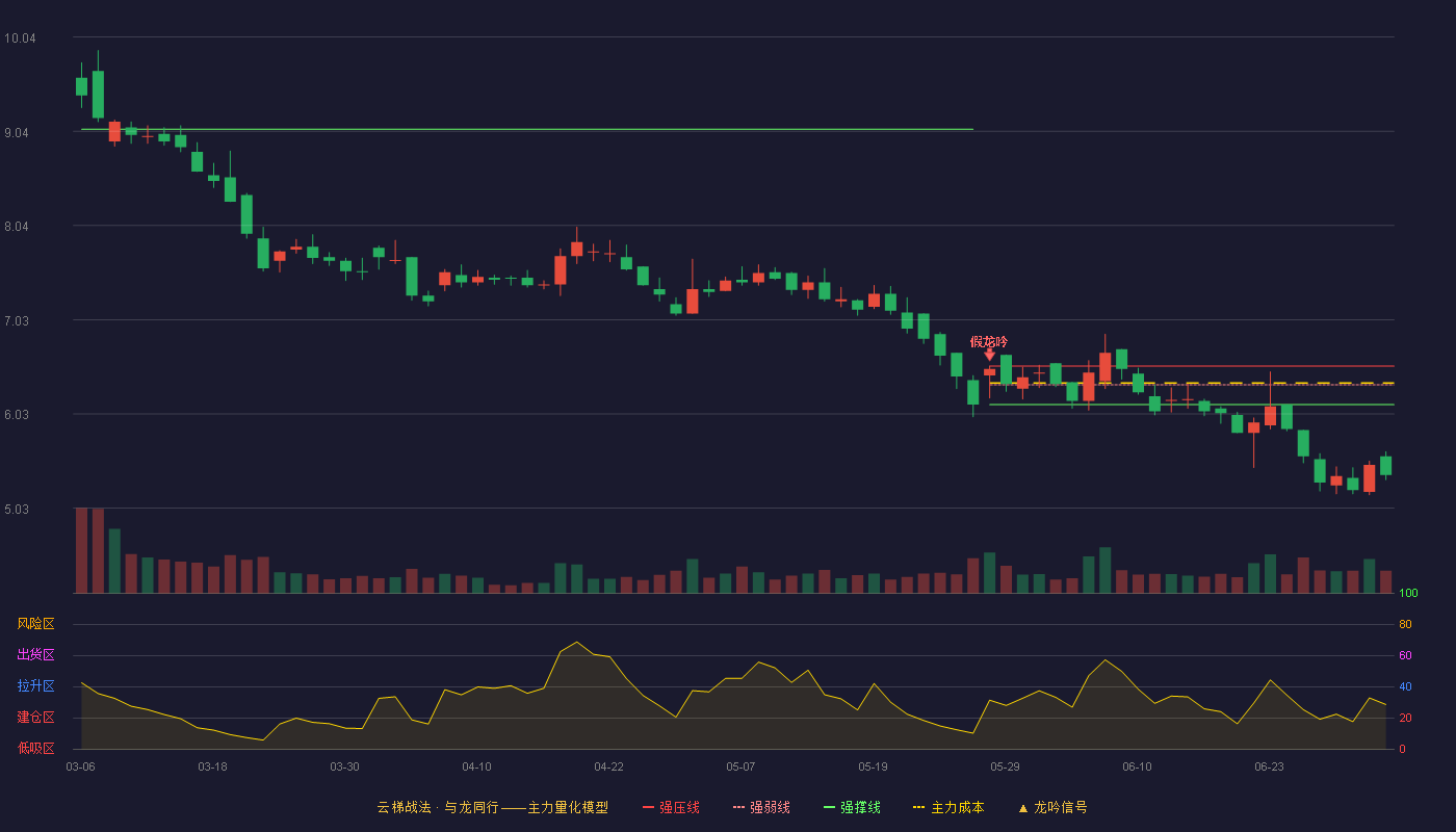 瑞奇智造(920781)云梯战法K线图 - 强压线6.54 强弱线6.34 强撑线6.13 破位区