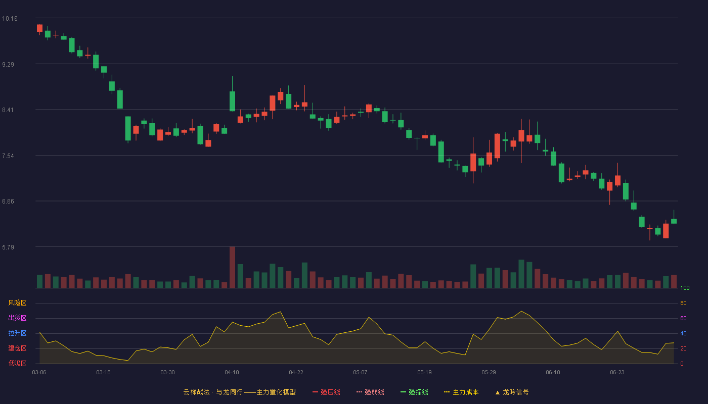 骑士乳业(920786)云梯战法K线图 - 强压线12.46 强弱线11.32 强撑线10.18 破位区