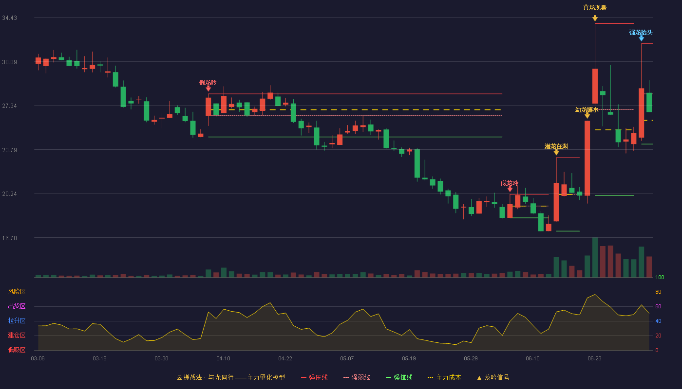联迪信息(920790)云梯战法K线图 - 强压线32.31 强弱线28.27 强撑线24.23 弱势区