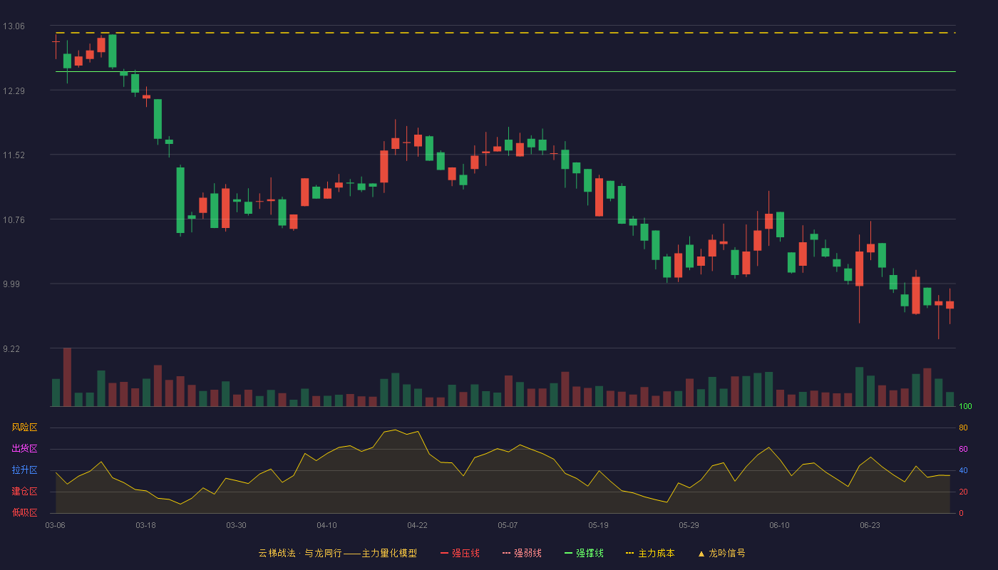 东和新材(920792)云梯战法K线图 - 强压线13.86 强弱线13.19 强撑线12.51 破位区