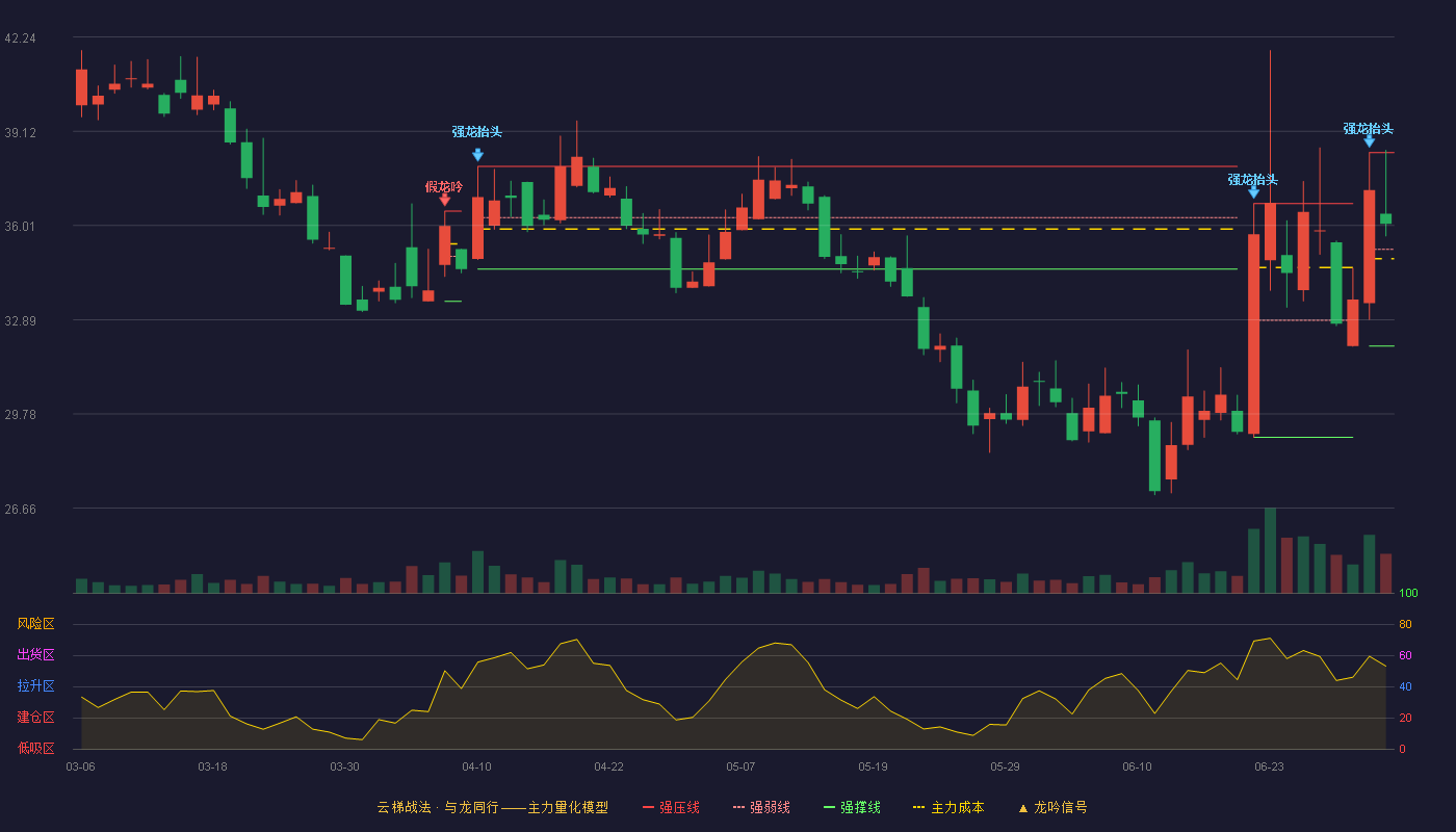 艾融软件(920799)云梯战法K线图 - 强压线38.42 强弱线35.22 强撑线32.02 强势区