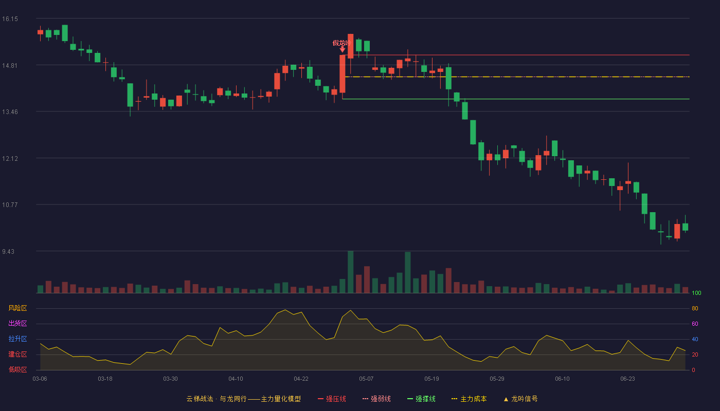 保丽洁(920802)云梯战法K线图 - 强压线15.09 强弱线14.46 强撑线13.82 破位区