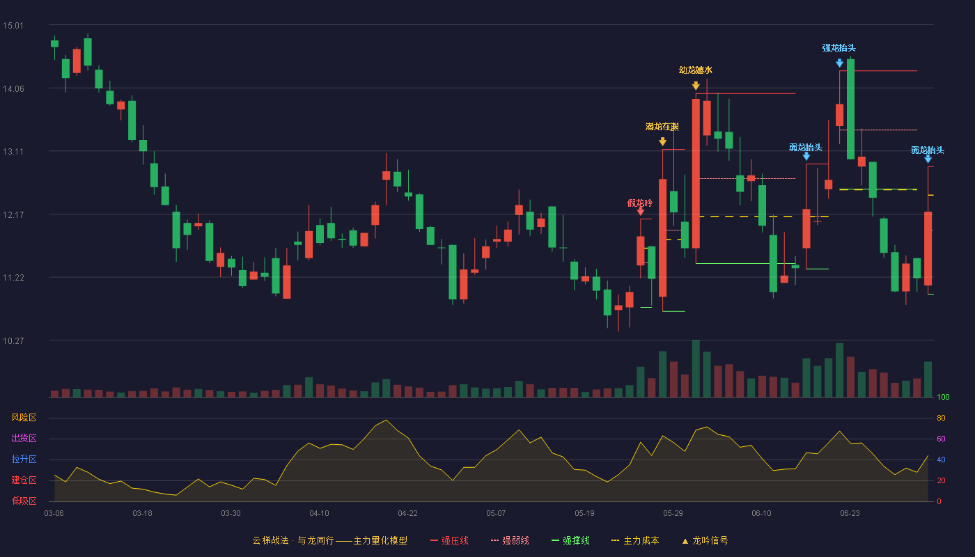 奔朗新材(920807)云梯战法K线图 - 强压线12.88 强弱线11.92 强撑线10.96 弱势区
