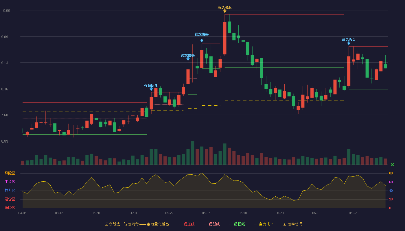 安达科技(920809)云梯战法K线图 - 强压线9.60 强弱线8.97 强撑线8.33 弱势区