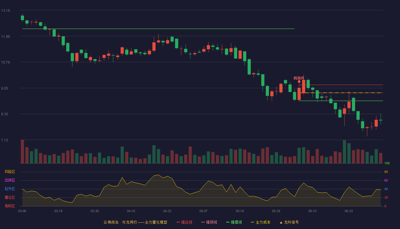 春光智能(920810)云梯战法K线图 - 强压线9.70 强弱线9.33 强撑线8.96 破位区