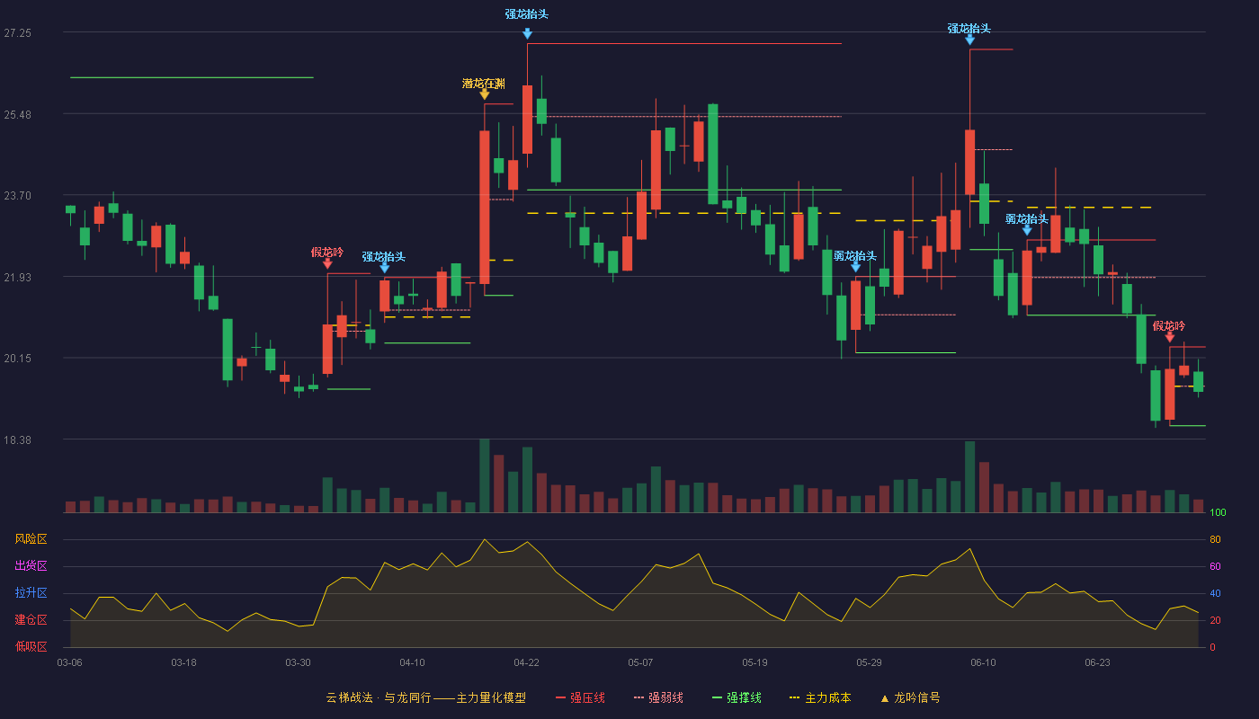 则成电子(920821)云梯战法K线图 - 强压线20.39 强弱线19.53 强撑线18.67 弱势区