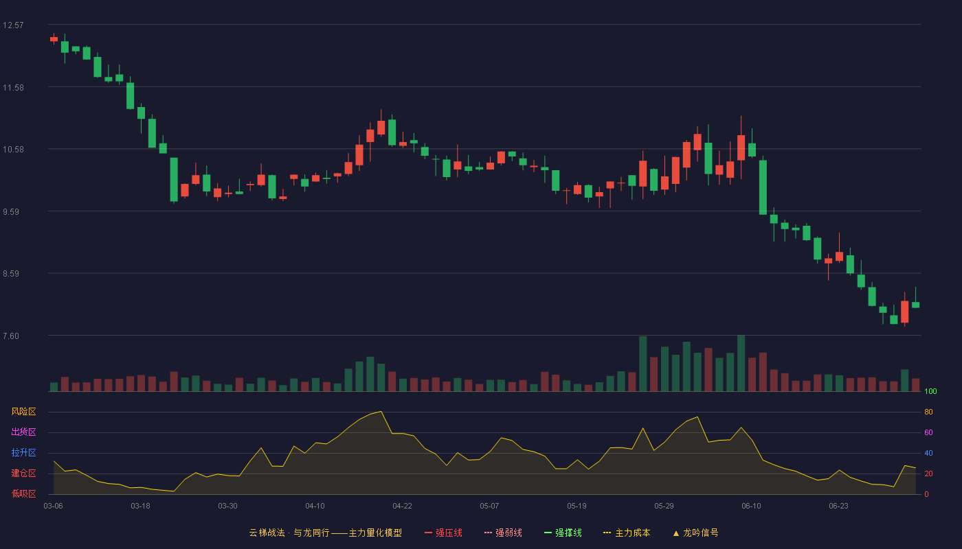 盖世食品(920826)云梯战法K线图 - 强压线15.66 强弱线14.54 强撑线13.42 破位区