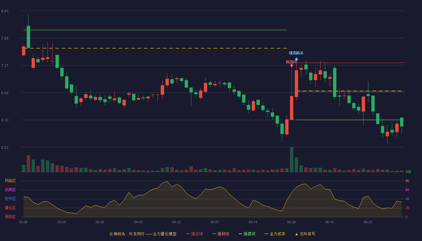 齐鲁华信(920832)云梯战法K线图 - 强压线7.32 强弱线6.71 强撑线6.10 破位区