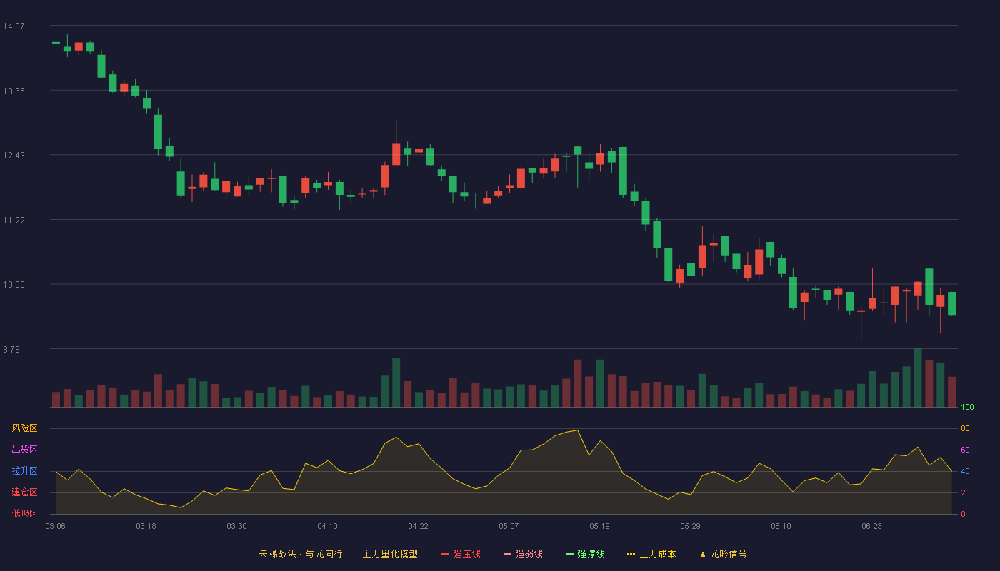 三维装备(920834)云梯战法K线图 - 强压线17.90 强弱线17.15 强撑线16.39 破位区