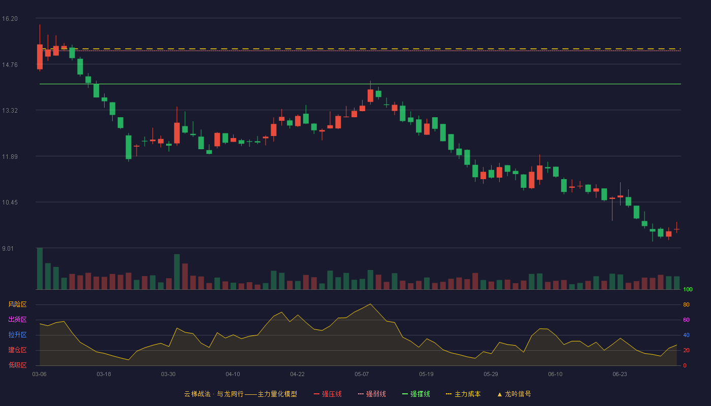 华原股份(920837)云梯战法K线图 - 强压线16.22 强弱线15.18 强撑线14.14 破位区