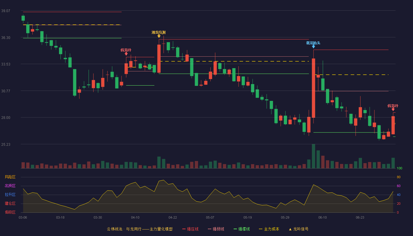 万通液压(920839)云梯战法K线图 - 强压线28.50 强弱线27.25 强撑线26.00 破位区