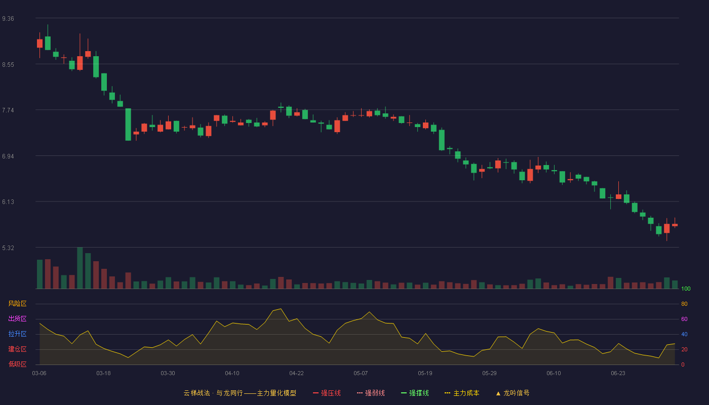 绿亨科技(920866)云梯战法K线图 - 强压线11.65 强弱线10.80 强撑线9.95 破位区