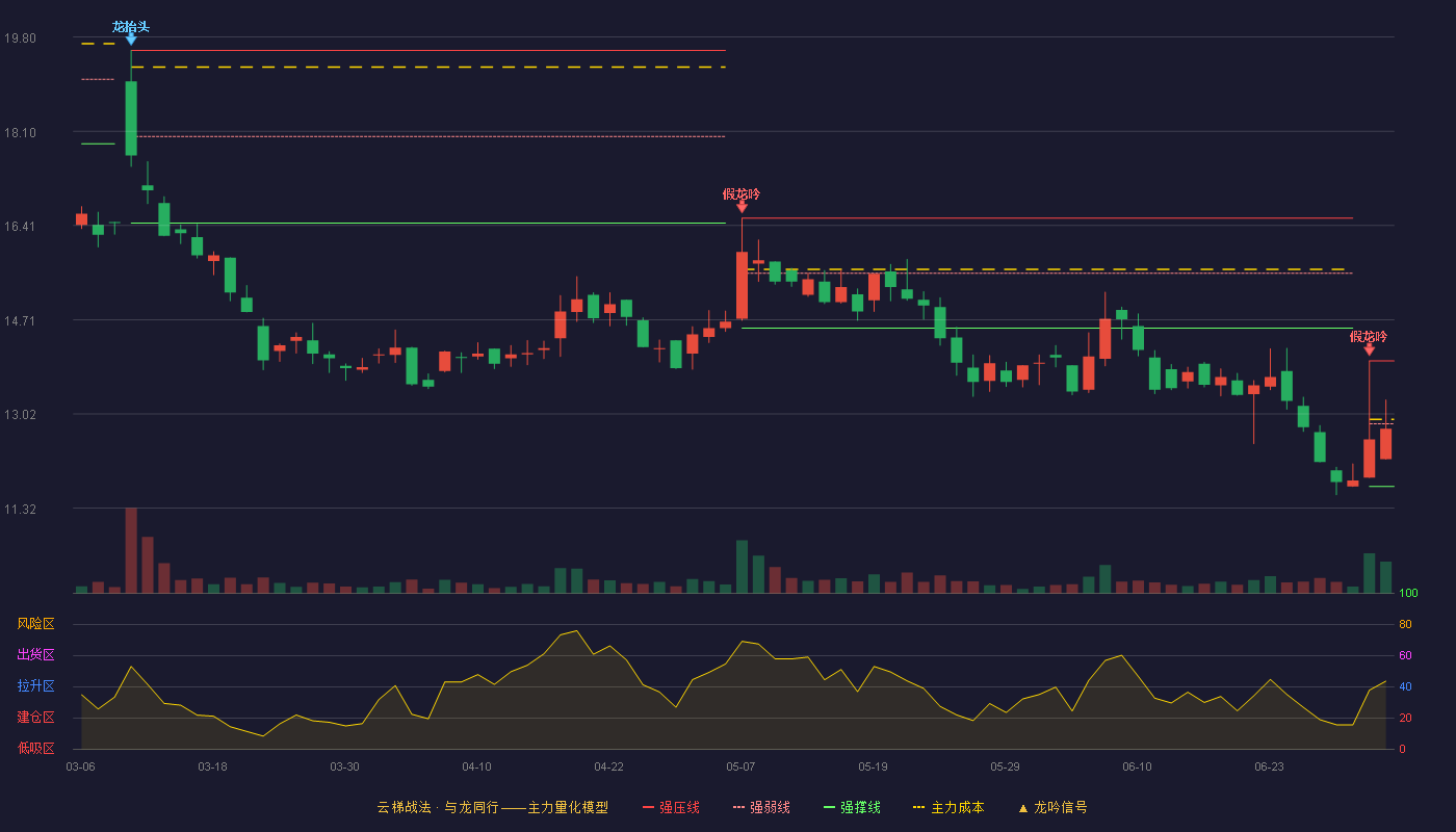 恒进感应(920870)云梯战法K线图 - 强压线13.97 强弱线12.84 强撑线11.71 弱势区