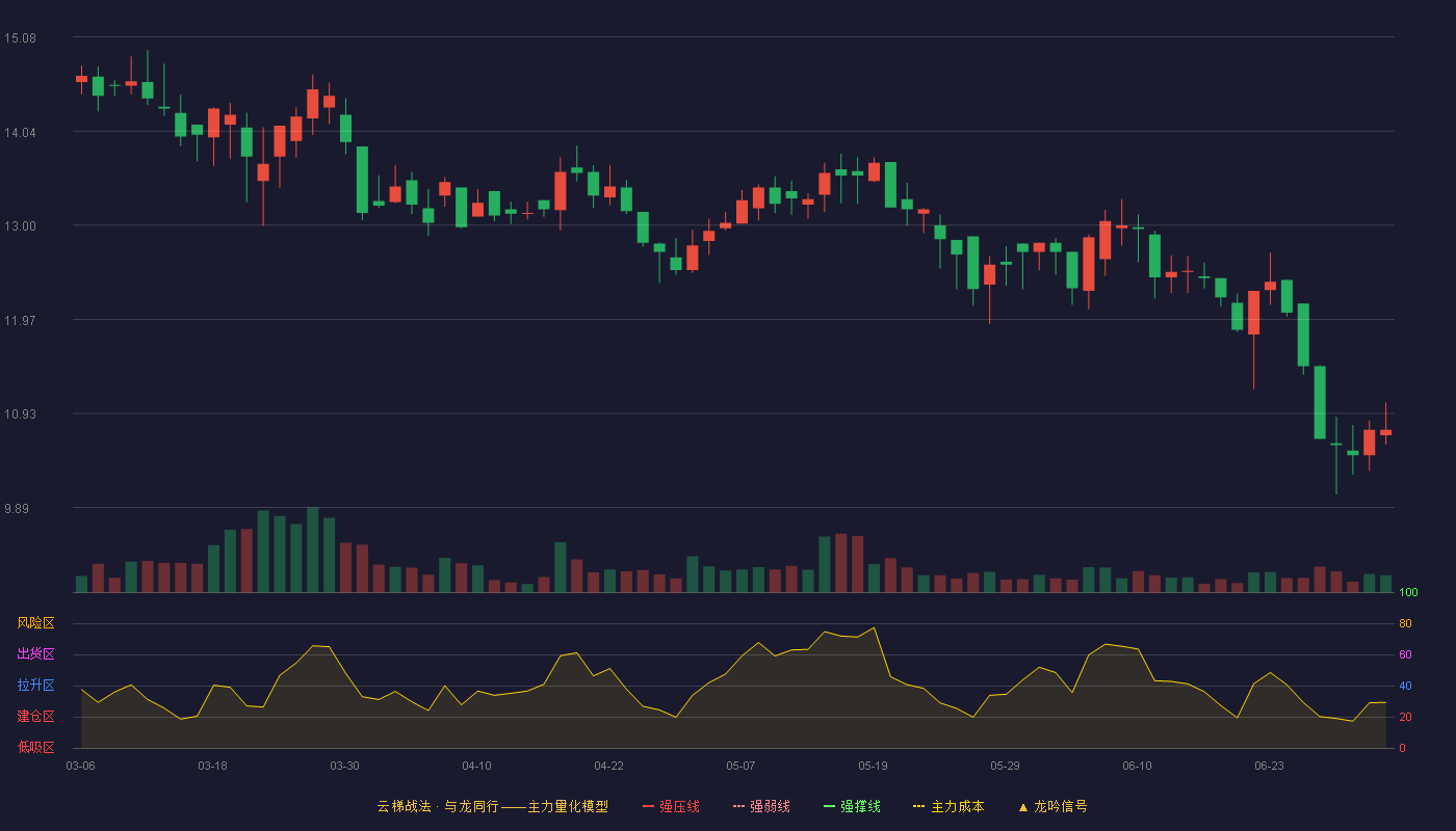 派特尔(920871)云梯战法K线图 - 强压线20.58 强弱线19.73 强撑线18.87 破位区
