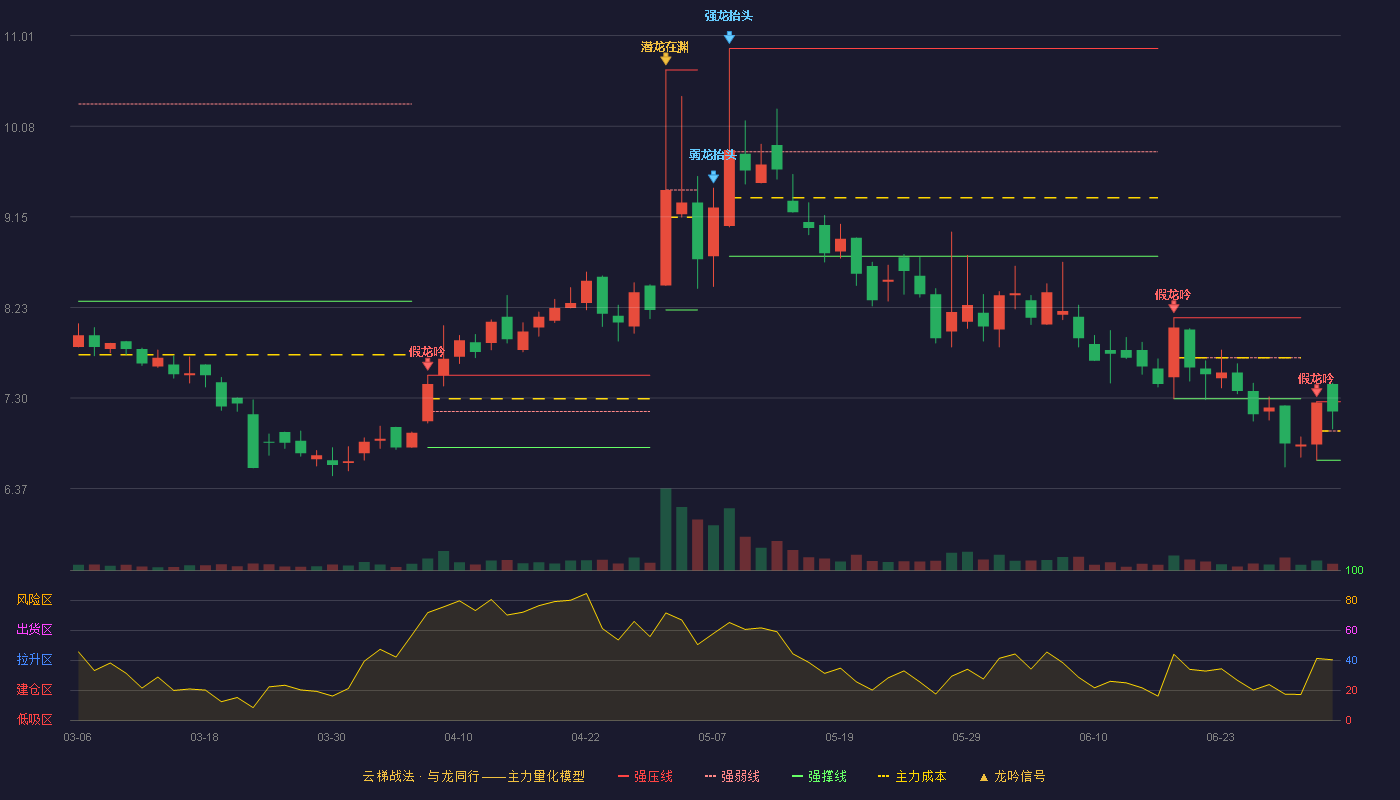 中设咨询(920873)云梯战法K线图 - 强压线7.26 强弱线6.96 强撑线6.66 强势区