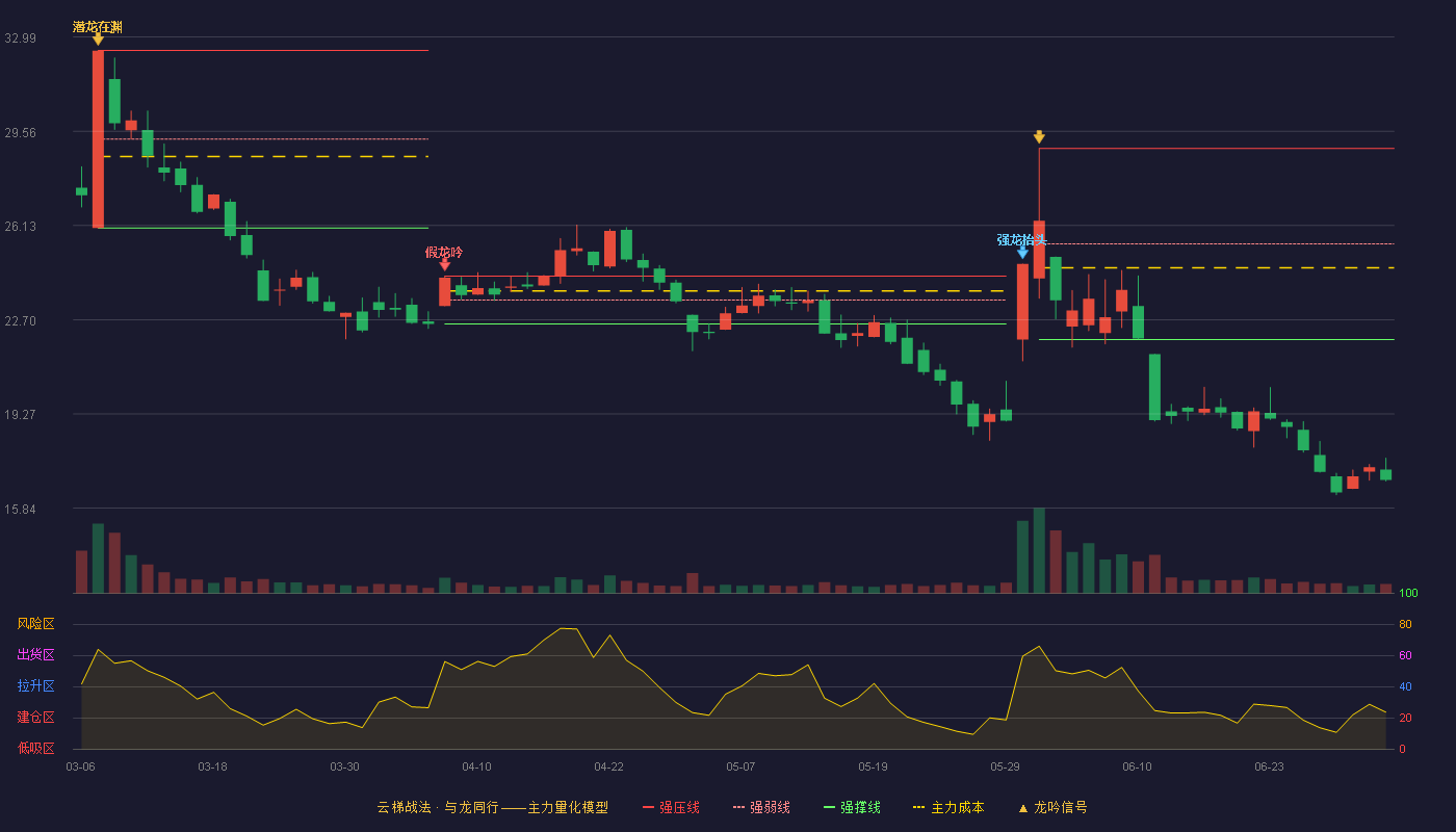 慧为智能(920876)云梯战法K线图 - 强压线28.93 强弱线25.46 强撑线21.98 破位区