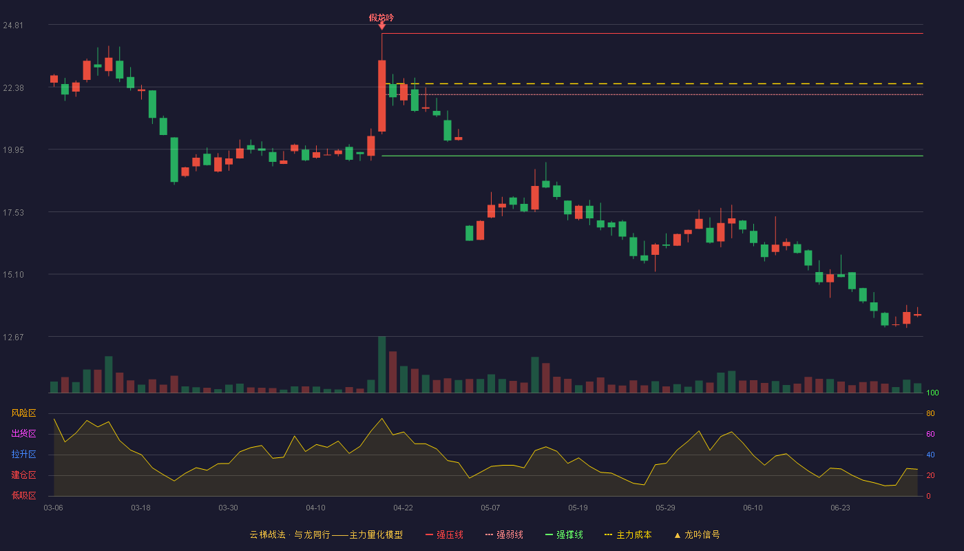 基康技术(920879)云梯战法K线图 - 强压线24.47 强弱线22.09 强撑线19.70 破位区