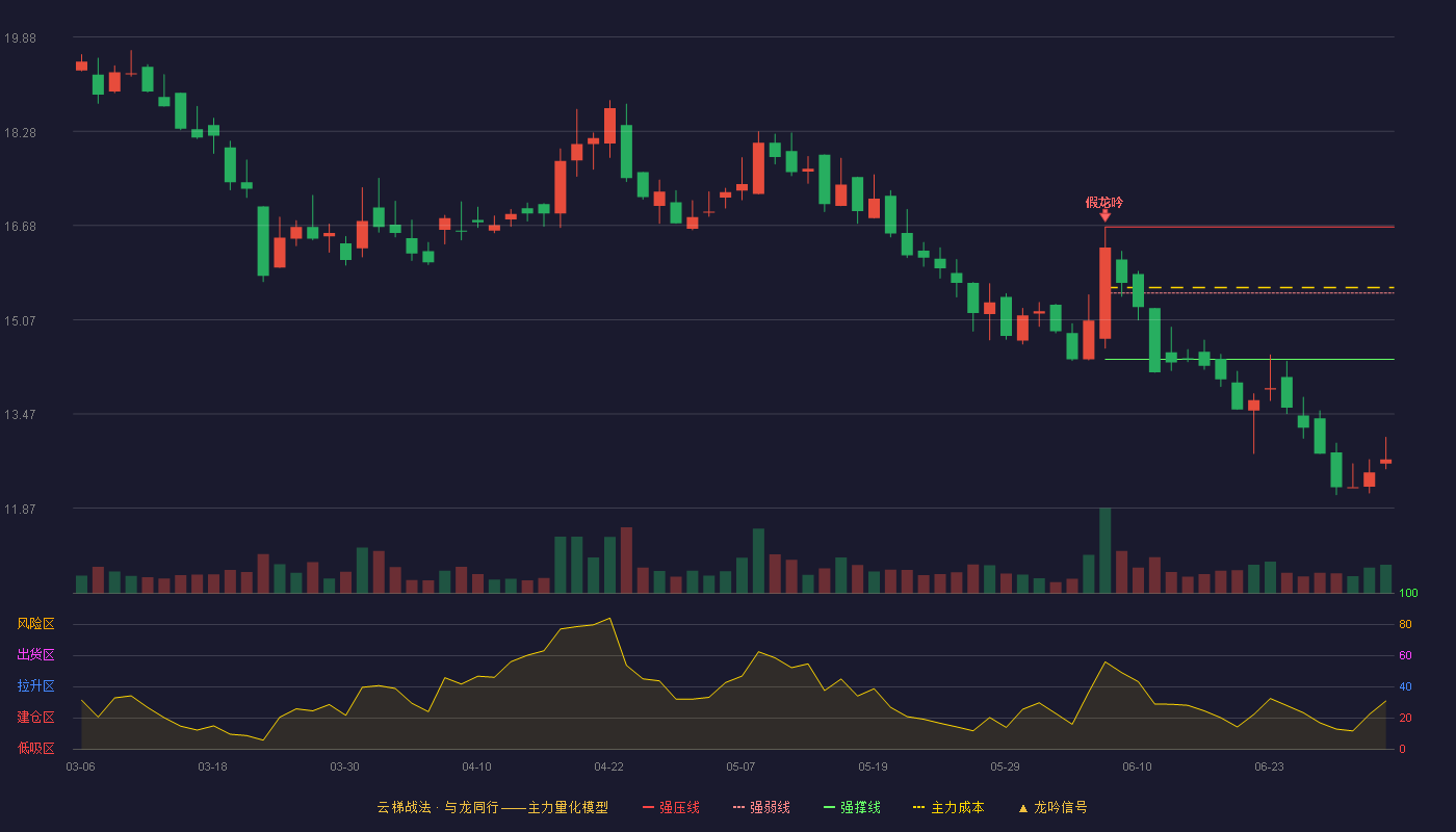 旺成科技(920896)云梯战法K线图 - 强压线16.65 强弱线15.53 强撑线14.40 破位区