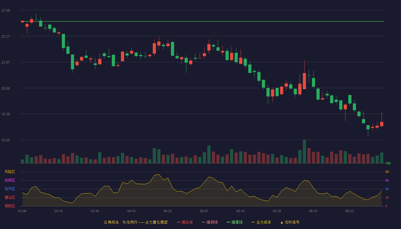 舜宇精工(920906)云梯战法K线图 - 强压线32.98 强弱线29.78 强撑线26.58 破位区
