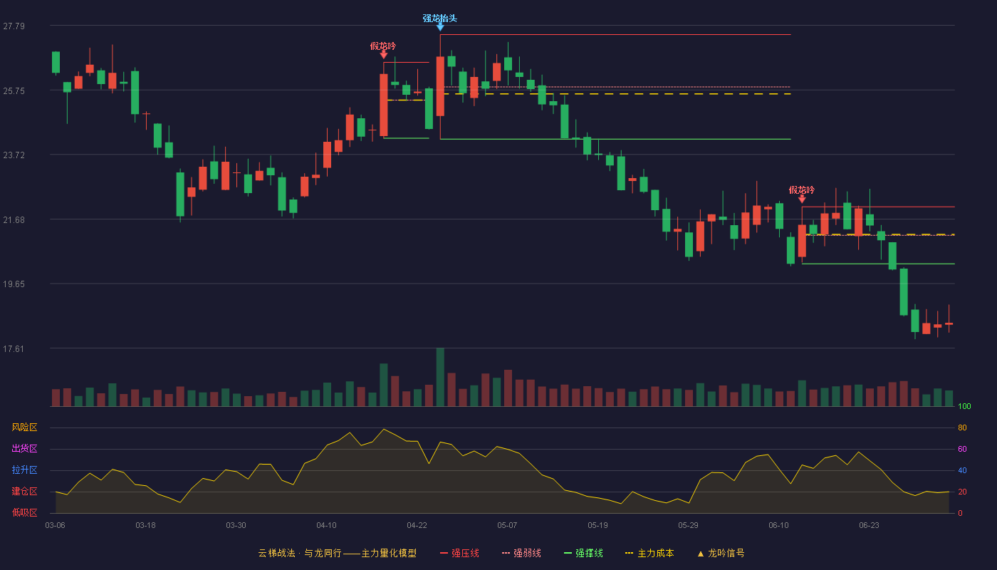 远航精密(920914)云梯战法K线图 - 强压线22.07 强弱线21.17 强撑线20.27 破位区